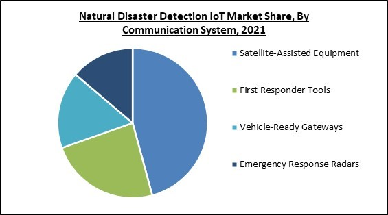 Global Natural Disaster Detection Iot Market Size Share Industry