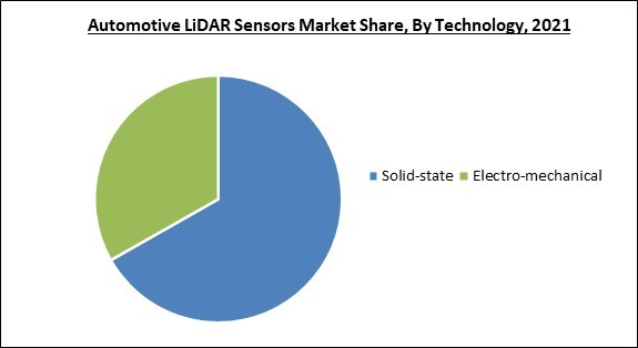 Global Automotive Lidar Sensors Market Size Share Industry Trends