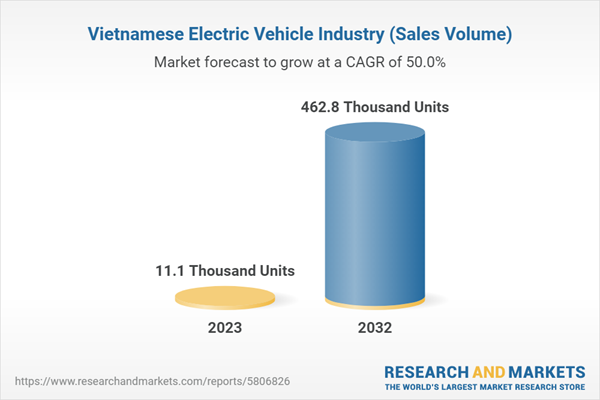 Vietnam Electric Vehicle Industry Research Report