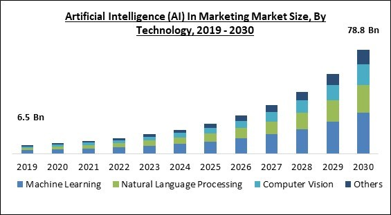 Artificial Intelligence AI In Marketing Market Size Share Industry