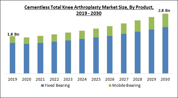 Global Cementless Total Knee Arthroplasty Market Size Share Industry