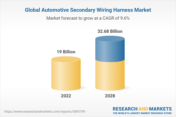 Global Automotive Secondary Wiring Harness Market Industry Size