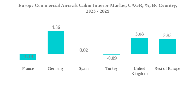 Europe Commercial Aircraft Cabin Interior Market Share Analysis