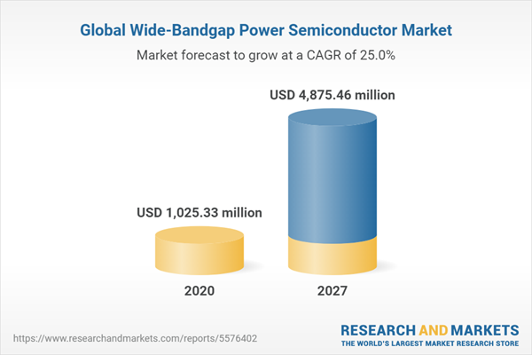 Wide Bandgap Power Semiconductor Market Forecasts From 2022 To 2027