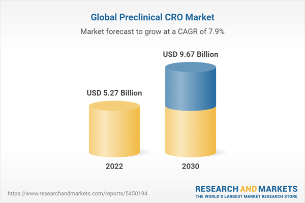 Preclinical CRO Market Size Share Trends Analysis Report By Service