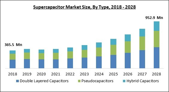 Global Supercapacitor Market Size Share Industry Trends Analysis