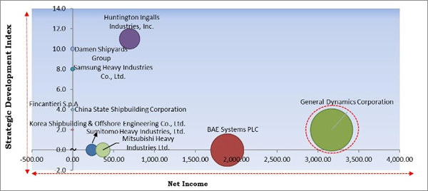 Global Shipbuilding Market By Type By End Use By Regional Outlook