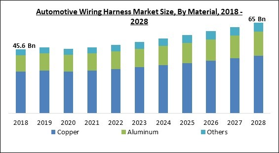 Global Automotive Wiring Harness Market Size Share Industry Trends