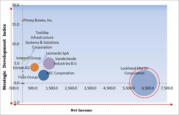 Global Postal Automation Systems Market Size Share Industry Trends