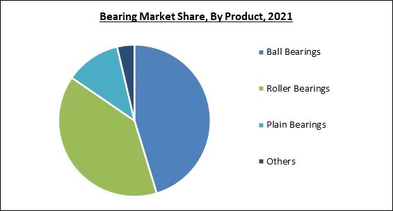 Global Bearing Market Size Share Industry Trends Analysis Report By