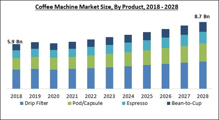 K-CUP Coffee Machines Market Size : Analyzing Trends and Projected Outlook  for 2023-2030
