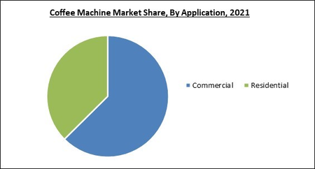 Europe Coffee Machines Market Size 2017: Segment Overview, Company  Profiles, Regional Analysis and Forecast 2027