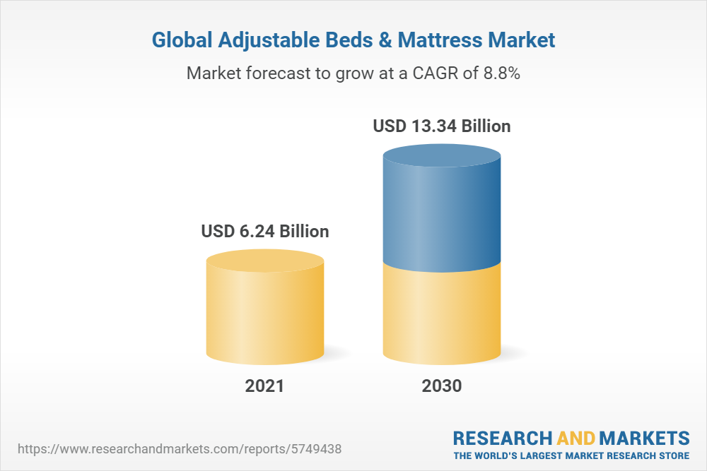 Adjustable Beds & Mattress Market Size, Share & Trends Analysis Report By  Product (Adjustable Beds, Adjustable Mattress), By End-user (Residential,  Non-Residential), By Distribution Channel, And Segment Forecasts, 2022 -  2030