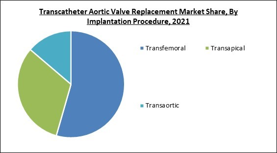 Global Transcatheter Aortic Valve Replacement Market Size, Share ...