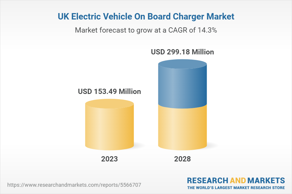 UK Electric Vehicle On Board Charger Market (20232028) by Vehicle Type