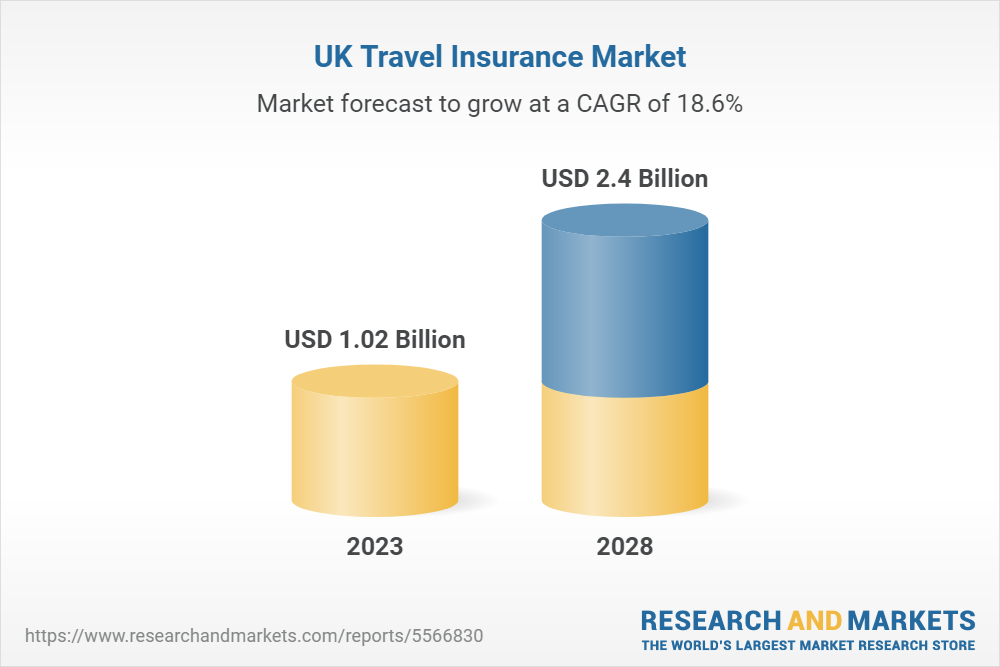 travel insurance uk market