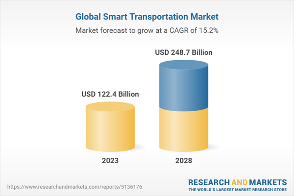 Smart Transportation Market By Transportation Mode, Solution (Smart ...