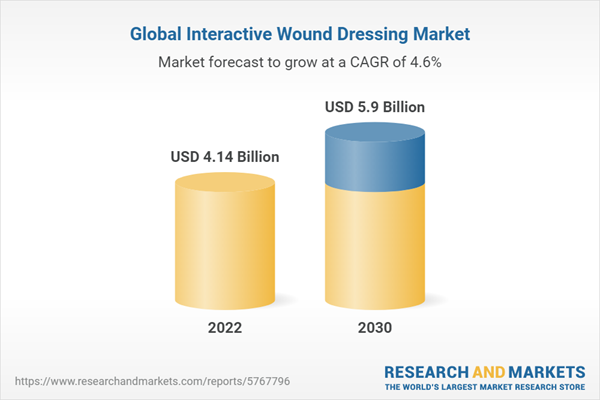 Interactive Wound Dressing Market Size, Share & Trends Analysis Report ...