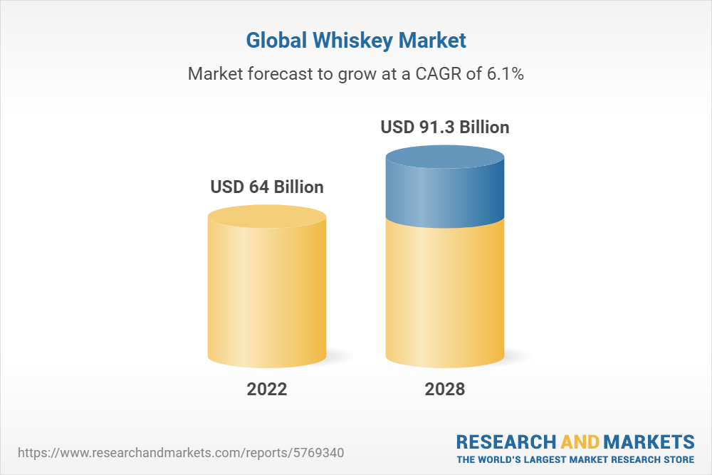 Whiskey Market Global Industry Trends, Share, Size, Growth