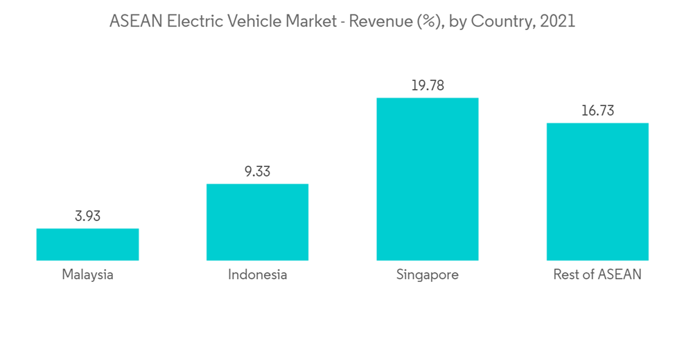 Asean Electric Vehicle Market Growth, Trends, COVID19 Impact, and