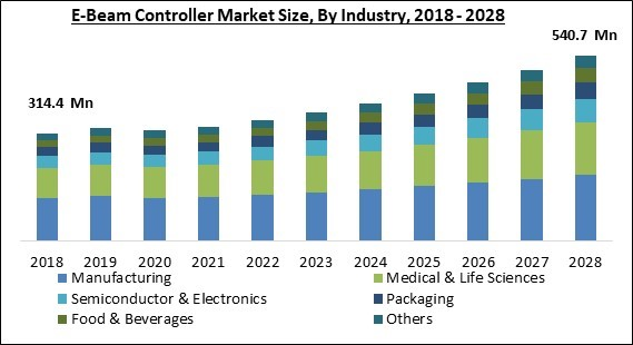 Global E-Beam Controller Market Size, Share & Industry Trends Analysis ...