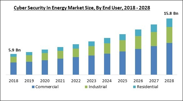 Global Cyber Security In Energy Market Size, Share & Industry Trends ...