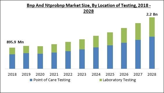 Global Bnp and Ntprobnp Market Size, Share & Industry Trends Analysis ...