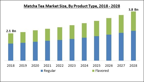 Global Matcha Tea Market Size, Share & Industry Trends Analysis Report ...