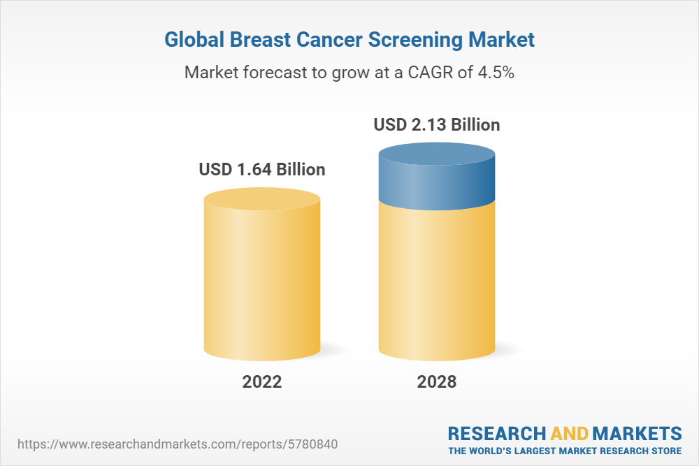 Breast Cancer Screening Market Size Global Forecast 2023 2028 Industry Trends Growth Share