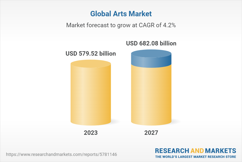 Arts Global Market Report 2025 Research and Markets