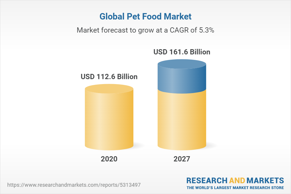 2021 Pet Food Market Size, Share, Competition and Forecasts to 2027