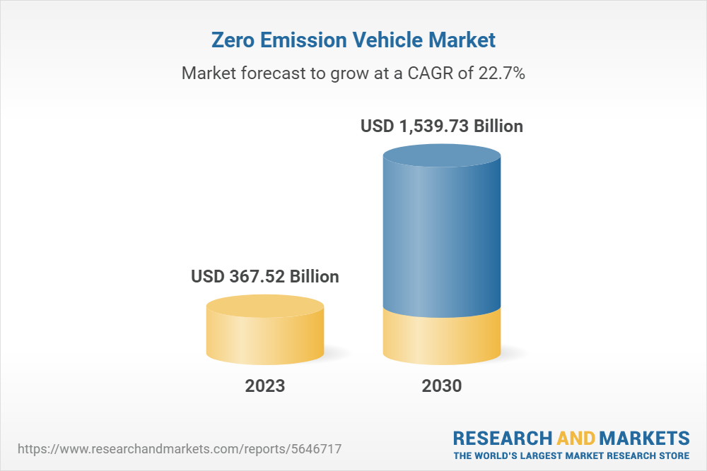 Zero Emission Vehicle Market Global Market Size, Forecast, Insights