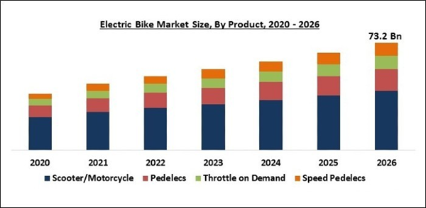 Global Electric Bike Market By Drive Mechanism, By Battery Type, By ...