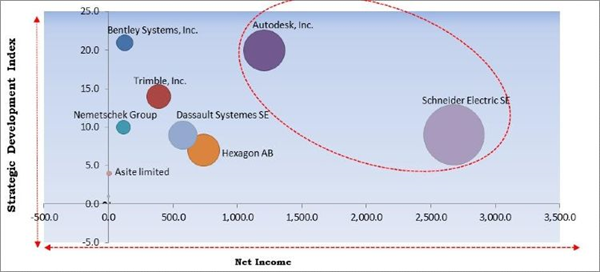 Global Building Information Modeling Market By Component, By Building ...