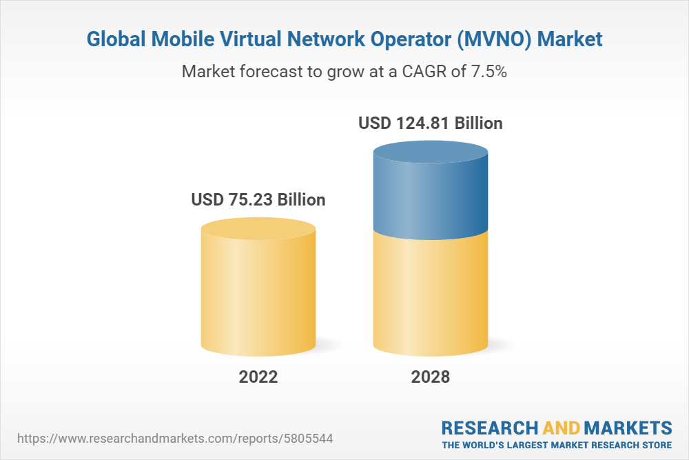 mvno list 2022