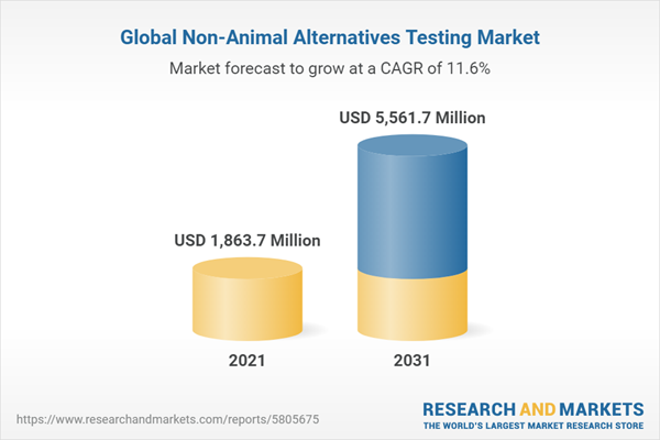 Non-Animal Alternatives Testing Global Market Opportunities And