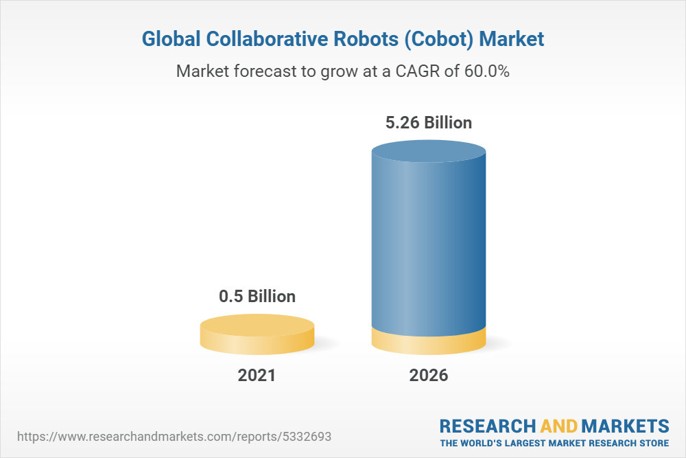 Global Collaborative Robots (Cobot) Market: Analysis By End Users, Payload, Component, By Region, By Country (2021 Edition): Market Insights, Covid-19 Competition and Forecast (2021-2026)