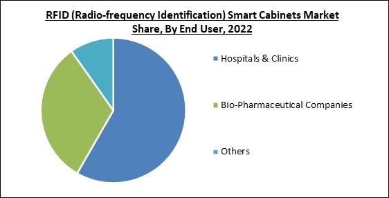 Global RFID (Radio-frequency Identification) Smart Cabinets Market Size ...