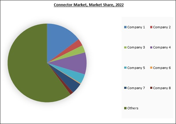 Global Connector Market Size, Share & Industry Trends Analysis Report ...