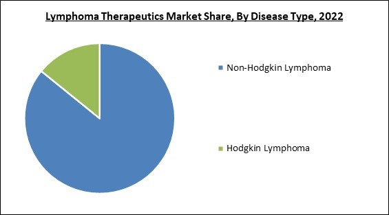 Global Lymphoma Therapeutics Market Size, Share & Industry Trends ...