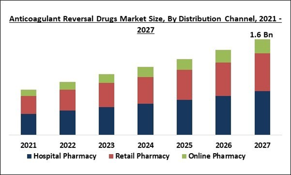 Global Anticoagulant Reversal Drugs Market By Distribution Channel, By ...