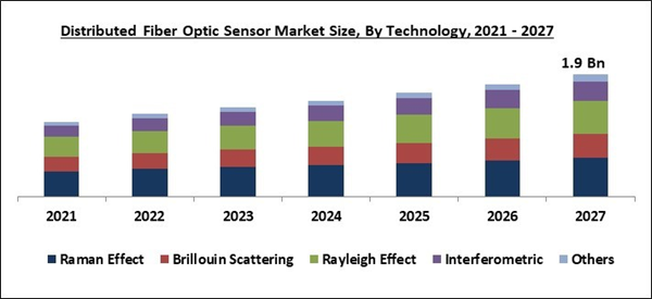 Global Distributed Fiber Optic Sensor Market By Technology, By ...