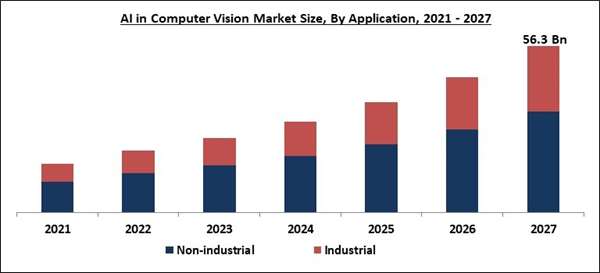 Global Ai In Computer Vision Market By Offering, By Machine Learning 