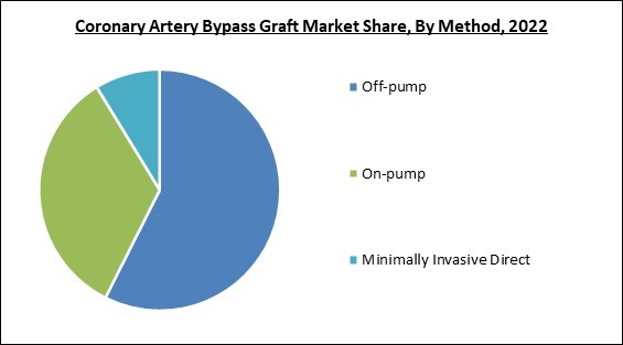 Global Coronary Artery Bypass Graft Market Size, Share & Industry ...