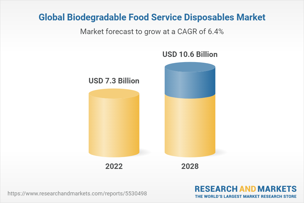 https://www.researchandmarkets.com/content-images/1577/1577929/2/global-biodegradable-food-service-disposables.png