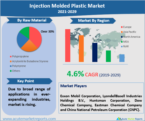 Injection Molded Plastic Market Size, Market Share, Application ...