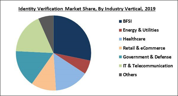 Global Identity Verification Market By Component, By Type, By ...