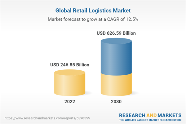 Retail Logistics Market Size, Share & Trends Analysis Report By Type ...