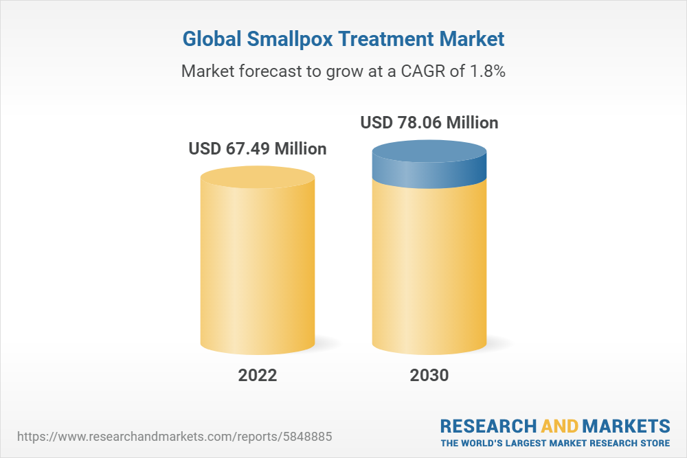 Smallpox Treatment Market, By Treatment Type, By Product Type, By ...