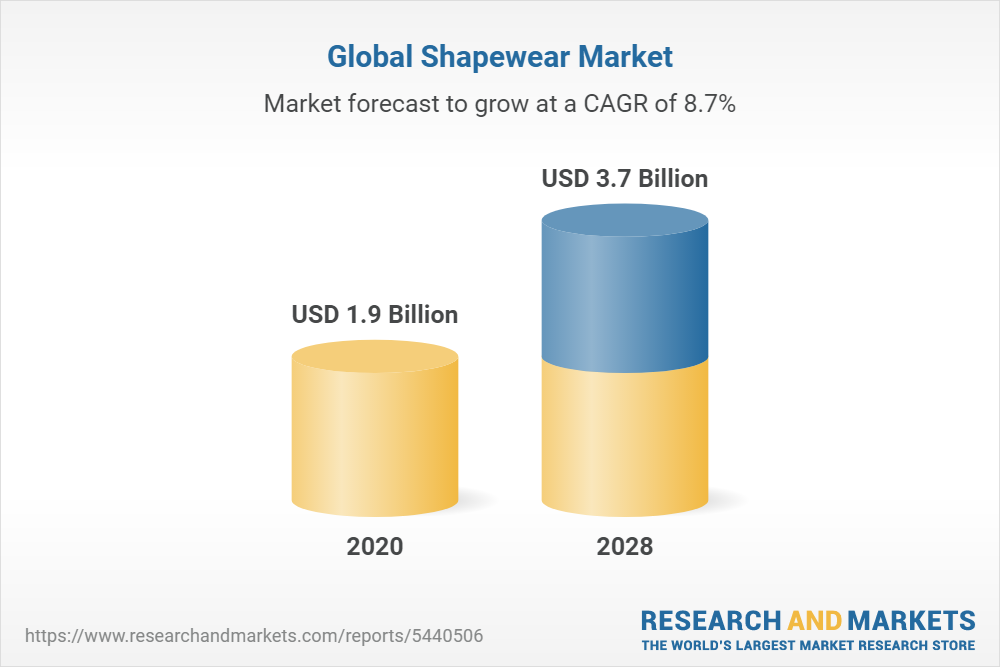 Essential Shapewear Industry Statistics In 2024 • ZipDo